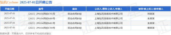 信通配资 弘玑Cyclone作为原告/上诉人的4起涉及劳动合同纠纷的诉讼将于2025年7月1日开庭