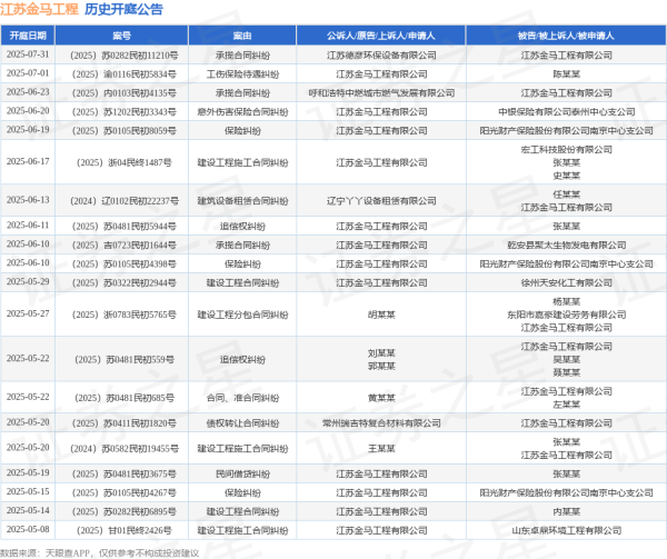 源顺网 江苏金马工程作为原告/上诉人的1起涉及工伤保险待遇纠纷的诉讼将于2025年7月1日开庭