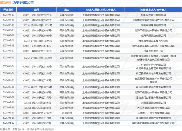 胜亿配资  威派格作为原告/上诉人的1起涉及买卖合同纠纷的诉讼将于2025年7月1日开庭