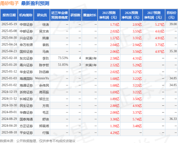 聚创配资 天风证券：首次覆盖甬矽电子给予买入评级，目标价32.68元