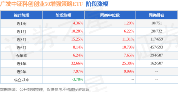 稳益配 二季报点评：广发中证科创创业50增强策略ETF基金季度涨幅3.23%