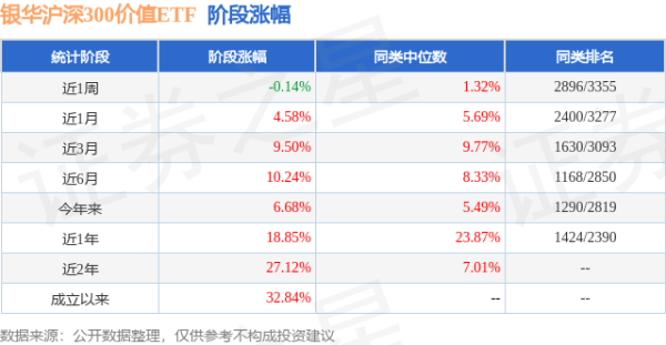 华融配资 二季报点评：银华沪深300价值ETF基金季度涨幅5.72%