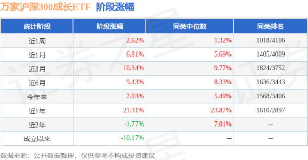 亿融配资 二季报点评：万家沪深300成长ETF基金季度涨幅0.53%