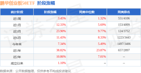 典丰投资 二季报点评：鹏华创业板50ETF基金季度涨幅4.04%