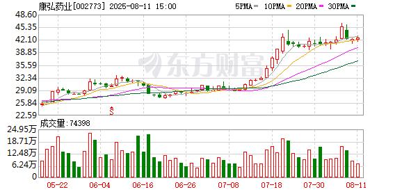 尚红网  康弘药业：目前中成药板块的KH110（治疗阿尔茨海默症）处于临床III期阶段