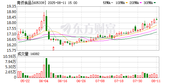 红领金服 南侨食品：8月11日召开董事会会议