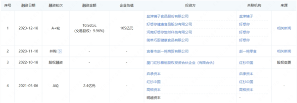 上尚策 零食连锁巨头，要IPO了！这家A股公司参与投资